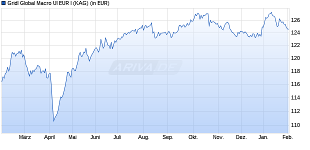 Performance des Gridl Global Macro UI EUR I (WKN A2ATAU, ISIN DE000A2ATAU2)