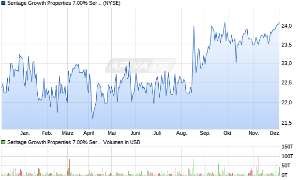 Seritage Growth Properties 7.00% Series A Cumulative Redeemable Preferred Shares of Beneficial Inter Aktie Chart
