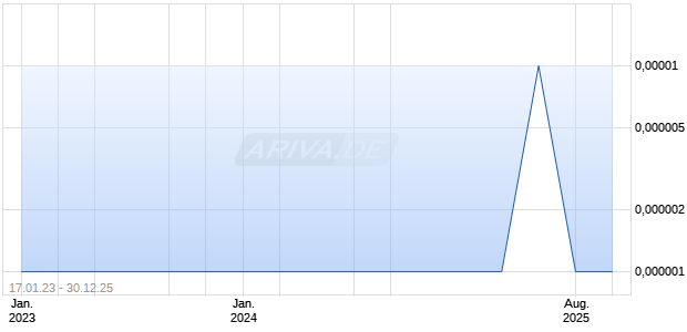 Estre Ambiental, Inc. Chart
