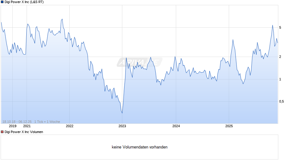 Digi Power X Chart