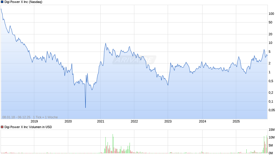 Digi Power X Chart