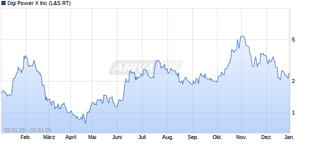 Digi Power X Aktie Chart