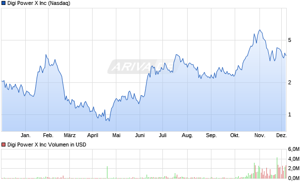 Digi Power X Aktie Chart