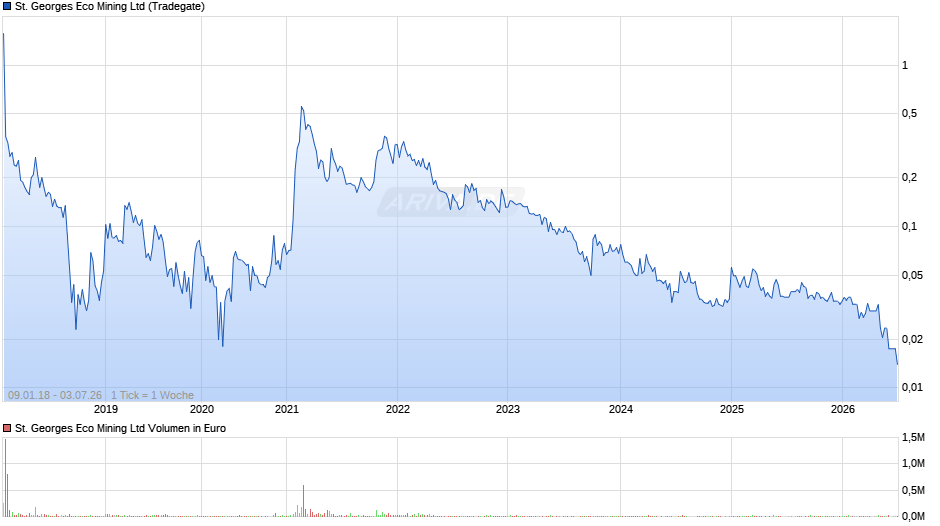 St. Georges Eco Mining Chart