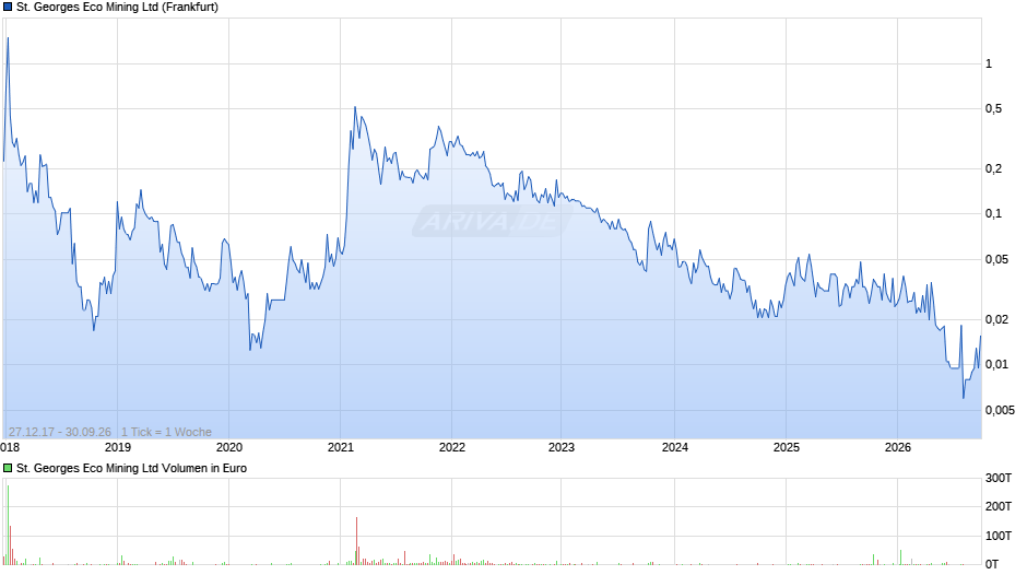 St. Georges Eco Mining Chart