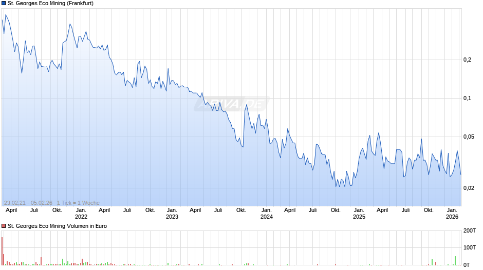 St. Georges Eco Mining Chart