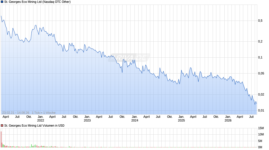St. Georges Eco Mining Chart