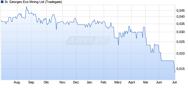 St. Georges Eco Mining Aktie Chart