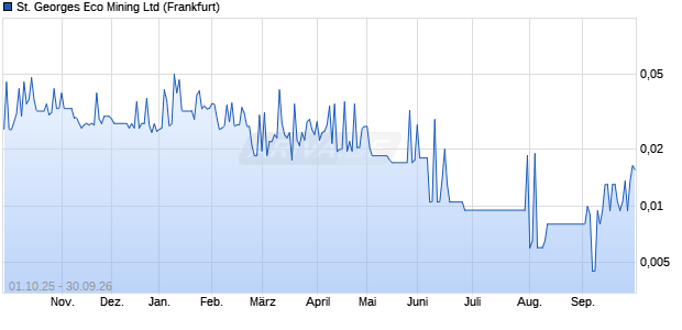 St. Georges Eco Mining Aktie Chart