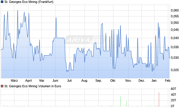St. Georges Eco Mining Aktie Chart