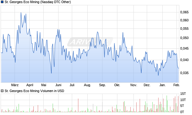 St. Georges Eco Mining Aktie Chart
