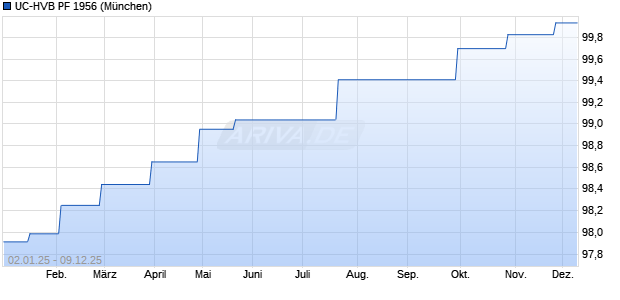 UC-HVB PF 1956 (WKN HV2APN, ISIN DE000HV2APN2) Chart