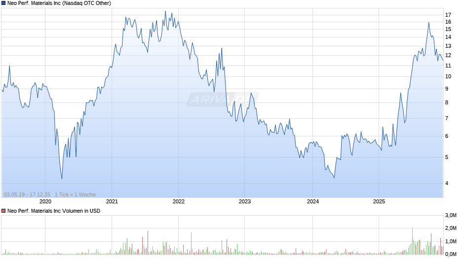 Neo Performance Materials Chart