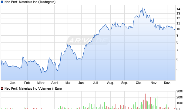 Neo Performance Materials Aktie Chart