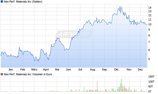 Neo Performance Materials Aktie Chart