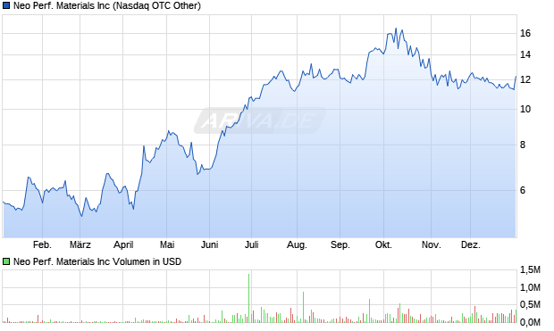 Neo Performance Materials Aktie Chart