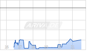 Neo Performance Materials Inc Chart