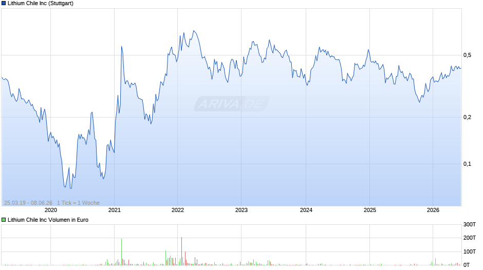 Lithium Chile Chart