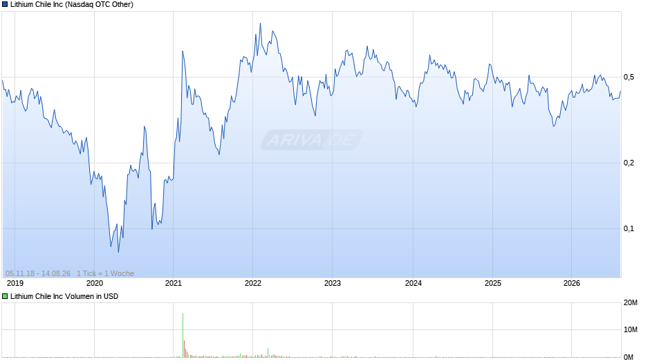 Lithium Chile Chart