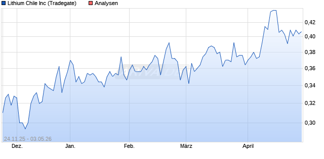 Lithium Chile Inc Aktie