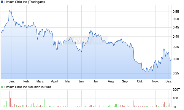 Lithium Chile Aktie Chart