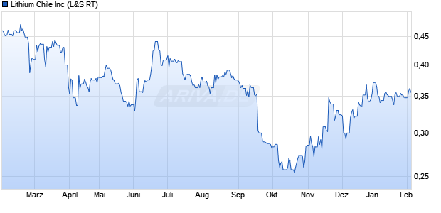 Lithium Chile Aktie Chart