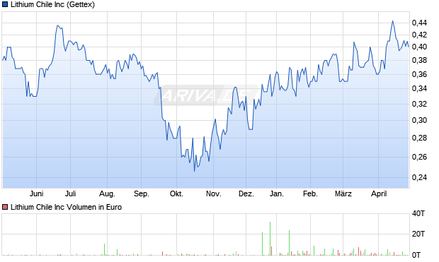 Lithium Chile Aktie Chart