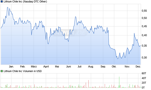 Lithium Chile Aktie Chart