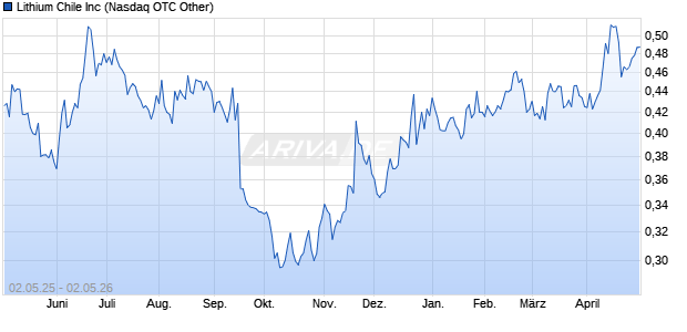 Lithium Chile Aktie Chart