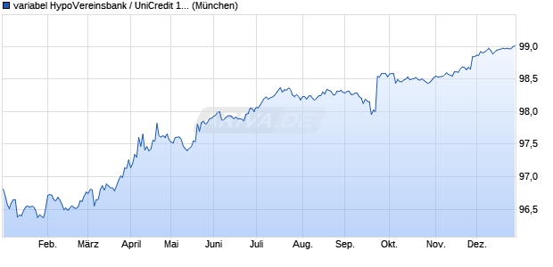 variabel HypoVereinsbank / UniCredit 17/27 auf 10J.E. (WKN HV2APQ, ISIN DE000HV2APQ5) Chart