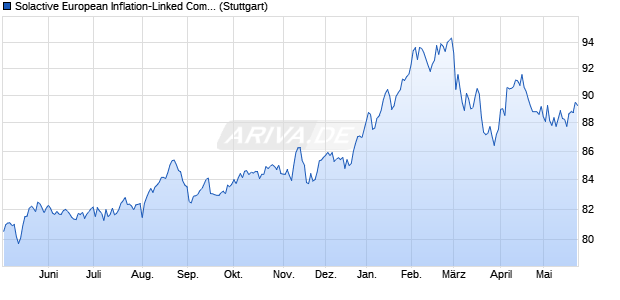 Solactive European Inflation-Linked Companies Index Chart