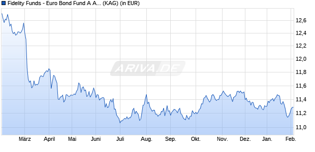 Performance des Fidelity Funds - Euro Bond Fund A Acc (USD) Hedged (WKN A2H829, ISIN LU1046421522)