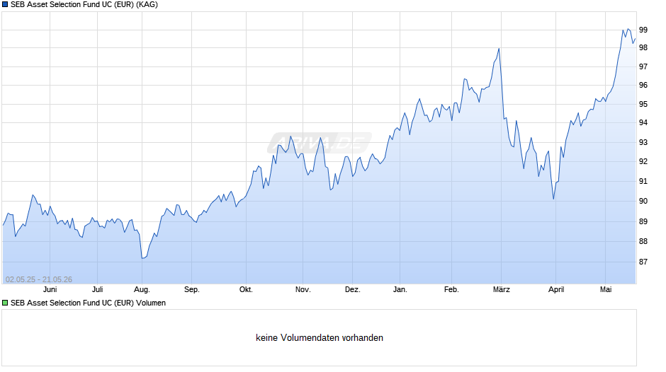 SEB Asset Selection Fund UC (EUR) Chart
