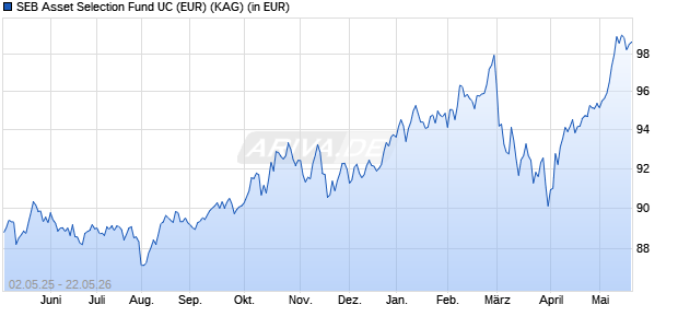 Performance des SEB Asset Selection Fund UC (EUR) (WKN A2H9KL, ISIN LU1726276170)