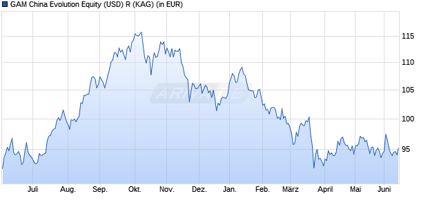 Performance des GAM China Evolution Equity (USD) R (WKN A2H9S3, ISIN LU1736691863)