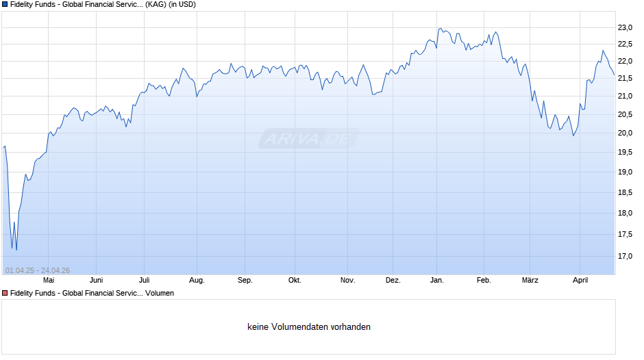 Fidelity Funds - Global Financial Services Fd Y Acc (USD) Chart