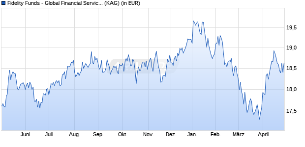 Performance des Fidelity Funds - Global Financial Services Fd Y Acc (USD) (WKN A2H826, ISIN LU1711970159)