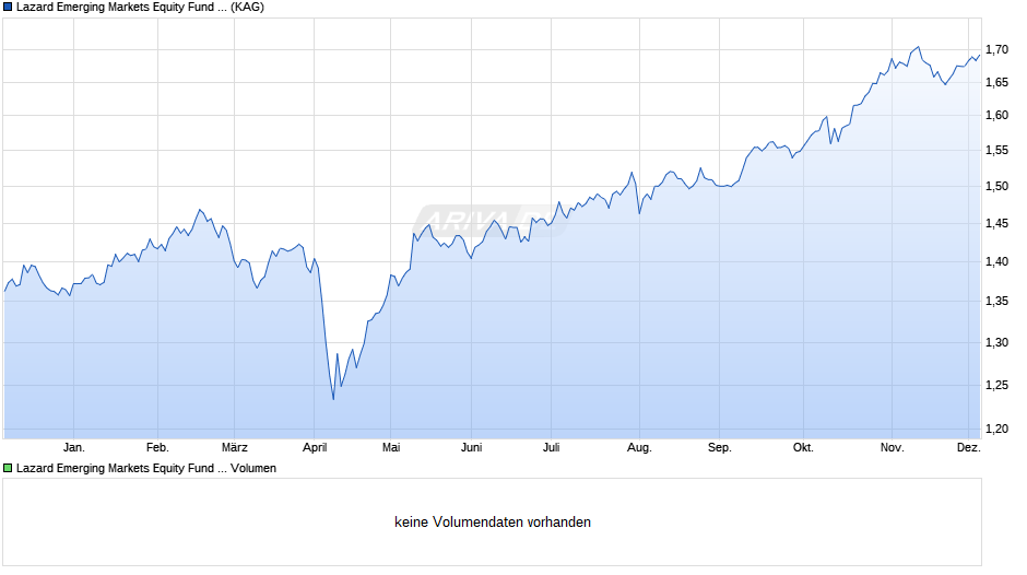 Lazard Emerging Markets Equity Fund A Acc EUR Chart