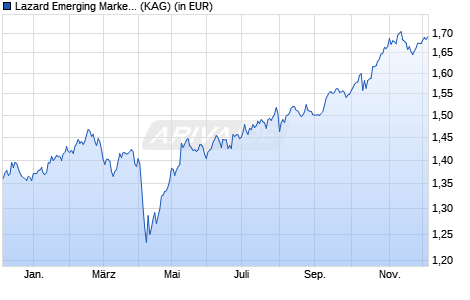 Performance des Lazard Emerging Markets Equity Fund A Acc EUR (WKN A2H83G, ISIN IE00BYQDFN85)