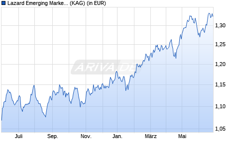 Performance des Lazard Emerging Markets Equity Fund A Acc EUR (WKN A2H83G, ISIN IE00BYQDFN85)