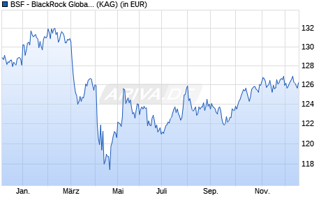 Performance des BSF - BlackRock Global Event Driven Fund I5 USD (WKN A2DQQ9, ISIN LU1603214153)