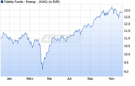 Performance des Fidelity Funds - Emerging Markets Fund Y (EUR) (WKN A2H825, ISIN LU1711971041)