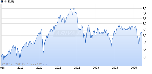 Federated Hermes Impact Opportunities Equity Fund F EUR Acc Chart
