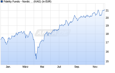 Performance des Fidelity Funds - Nordic Fund Y Acc (EUR) Hedged (WKN A2H828, ISIN LU1711971983)
