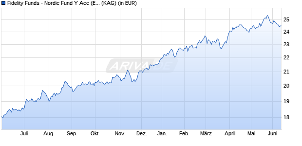 Performance des Fidelity Funds - Nordic Fund Y Acc (EUR) Hedged (WKN A2H828, ISIN LU1711971983)