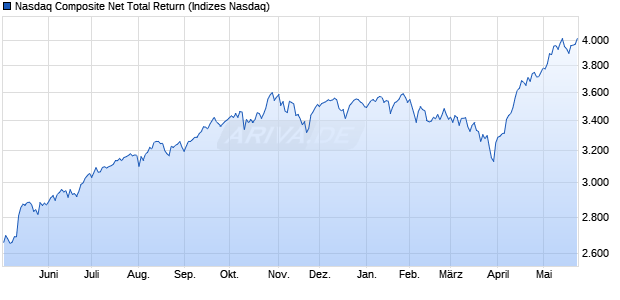 Nasdaq Composite Net Total Return Chart