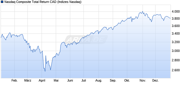 Nasdaq Composite Total Return CAD Chart