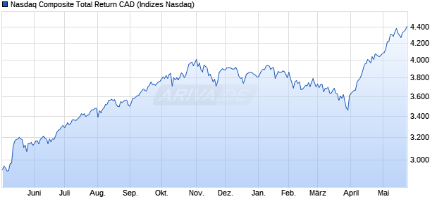 Nasdaq Composite Total Return CAD Chart
