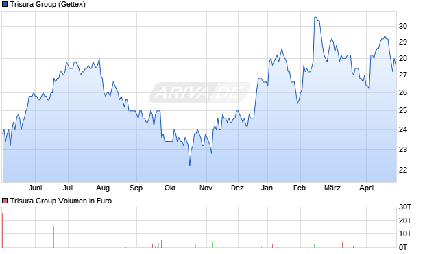 Trisura Group Aktie Chart