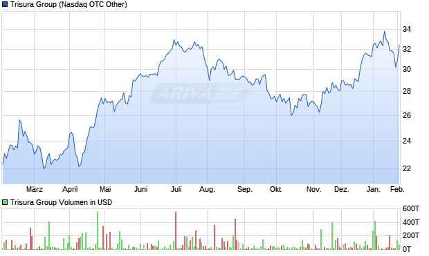 Trisura Group Aktie Chart